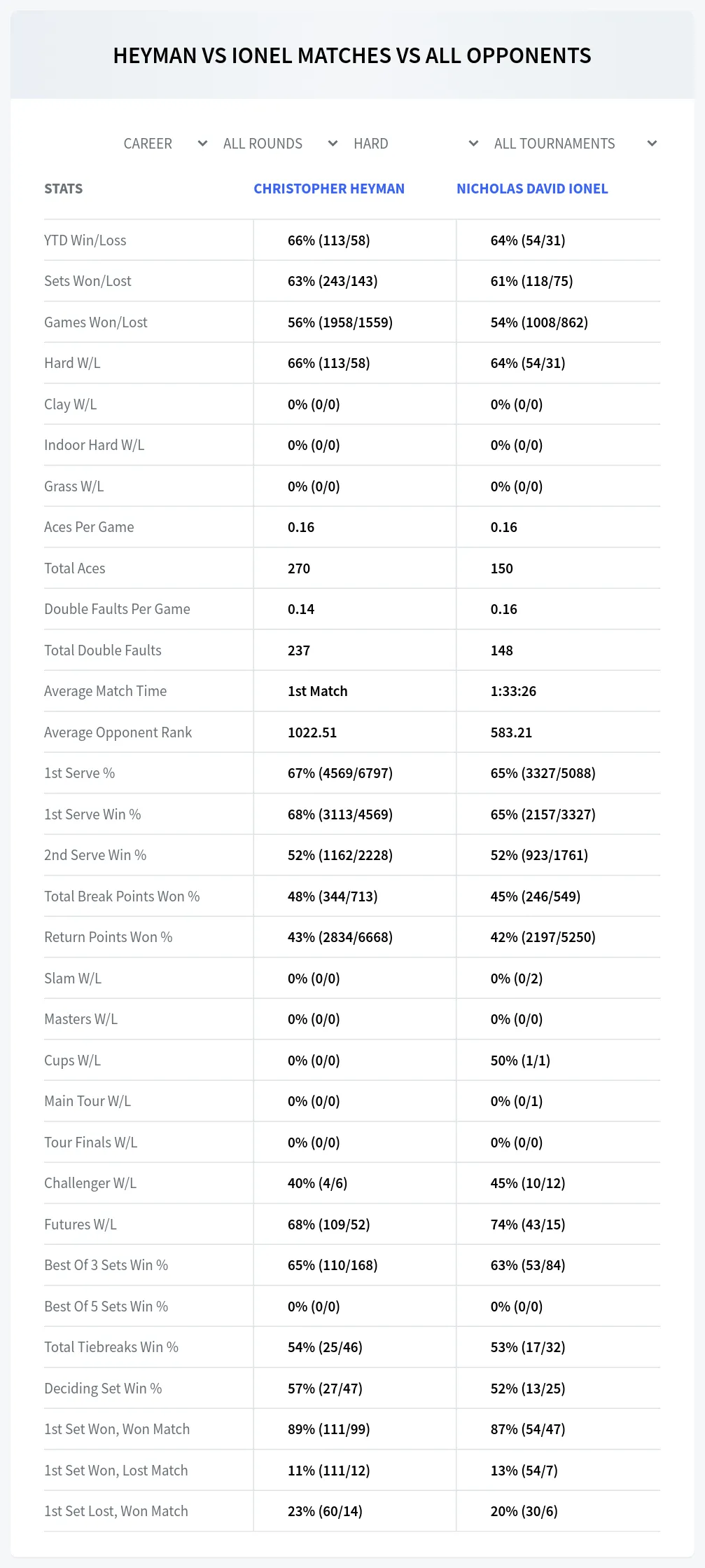 Christopher Heyman Nicholas David Ionel Prediction Stats