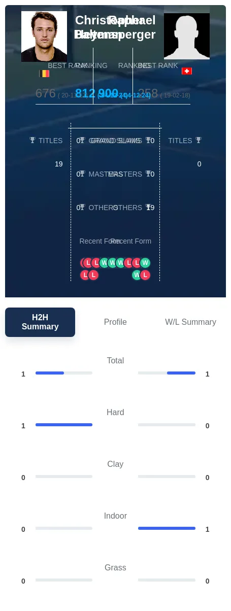 Baltensperger Heyman H2h Summary Stats