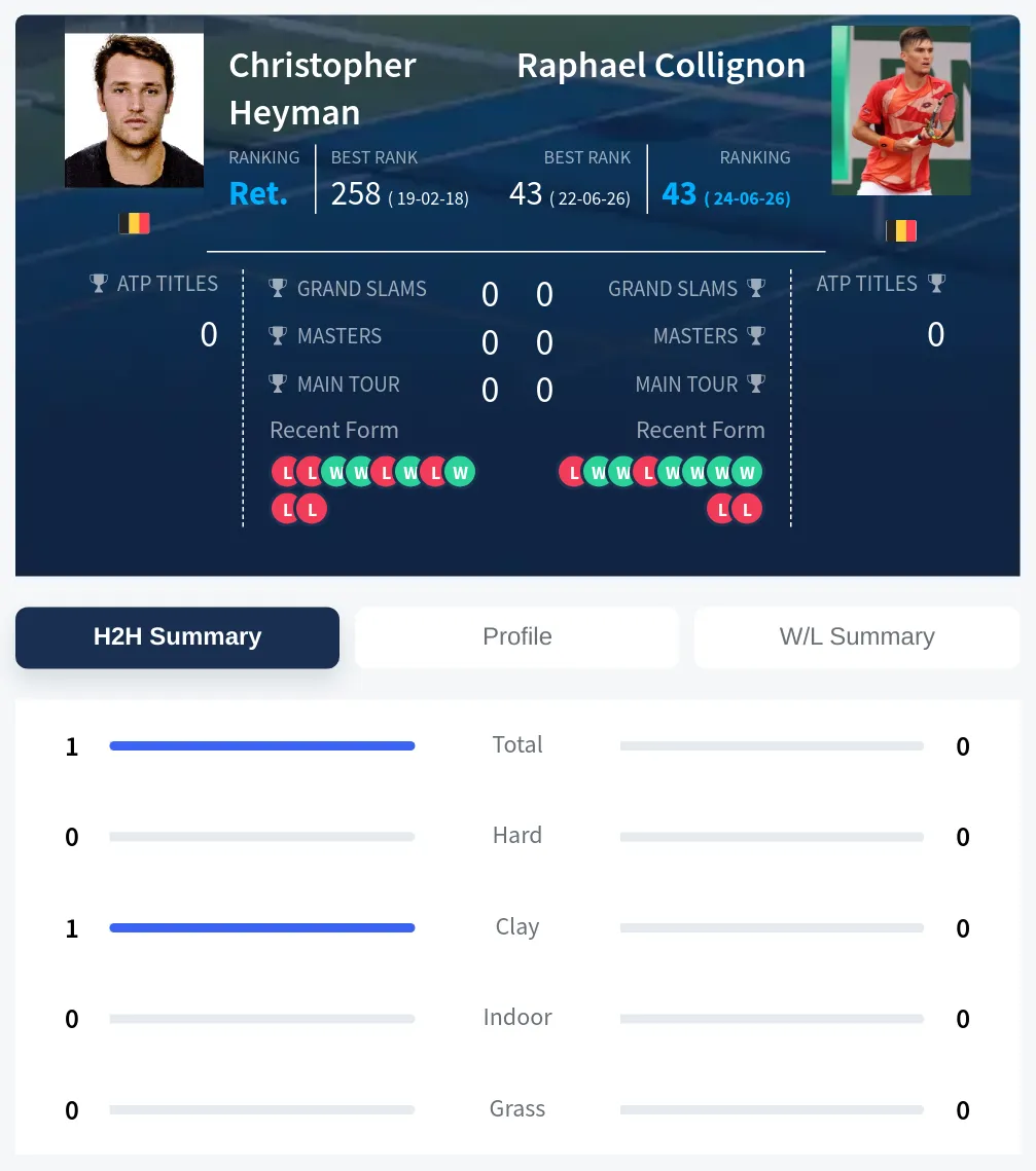 Heyman Collignon H2h Summary Stats