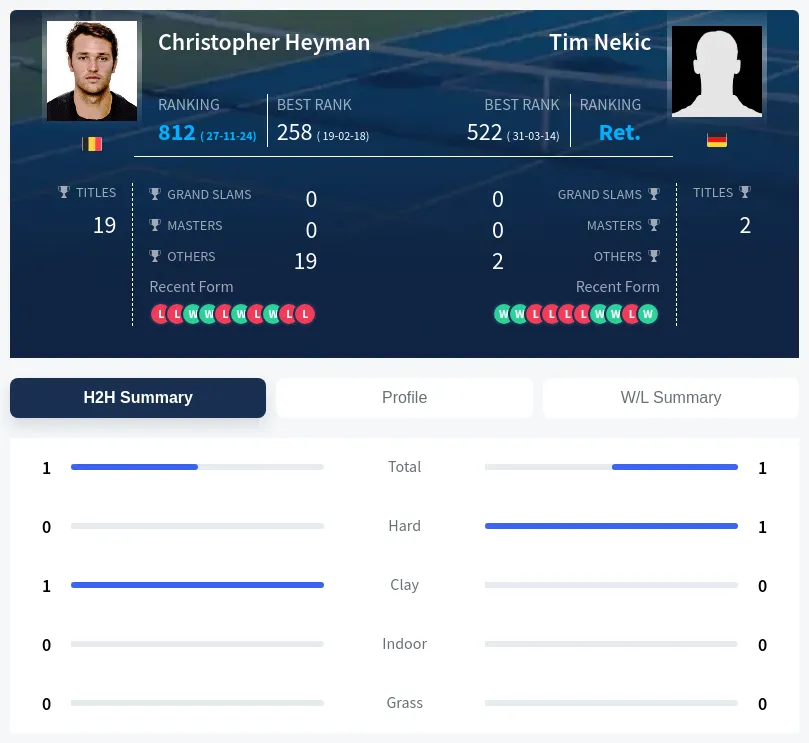 Heyman Nekic H2h Summary Stats