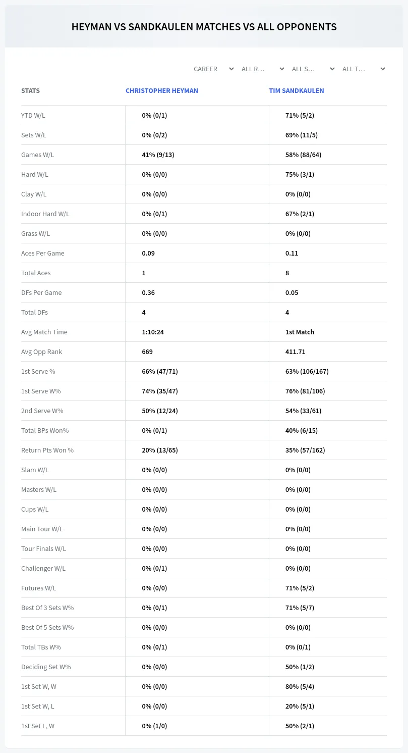 Christopher Heyman Tim Sandkaulen Prediction Stats