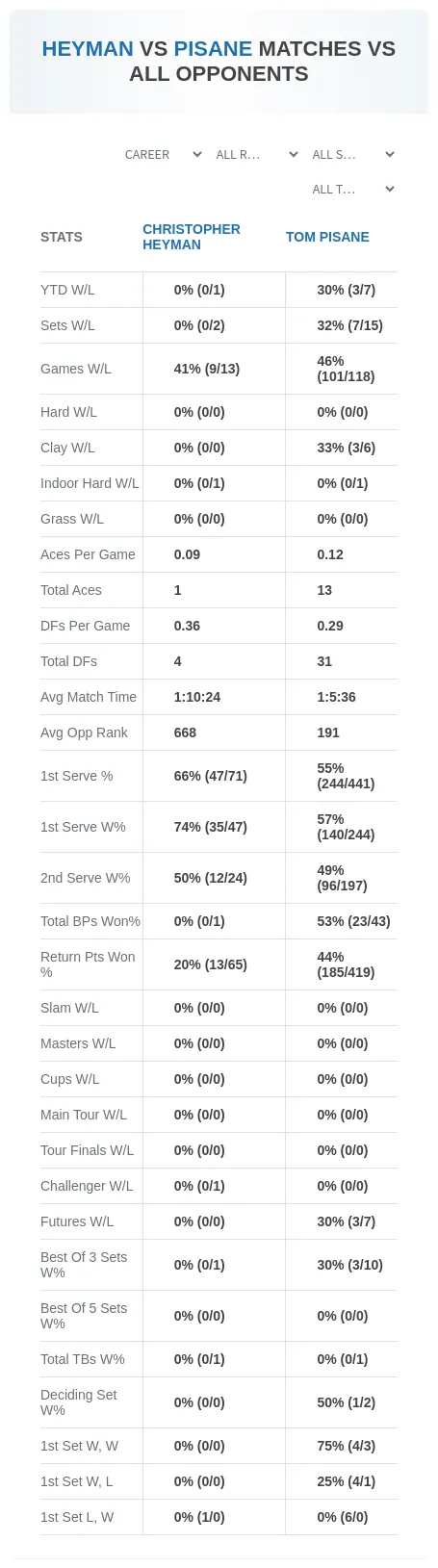 Tom Pisane Christopher Heyman Prediction Stats