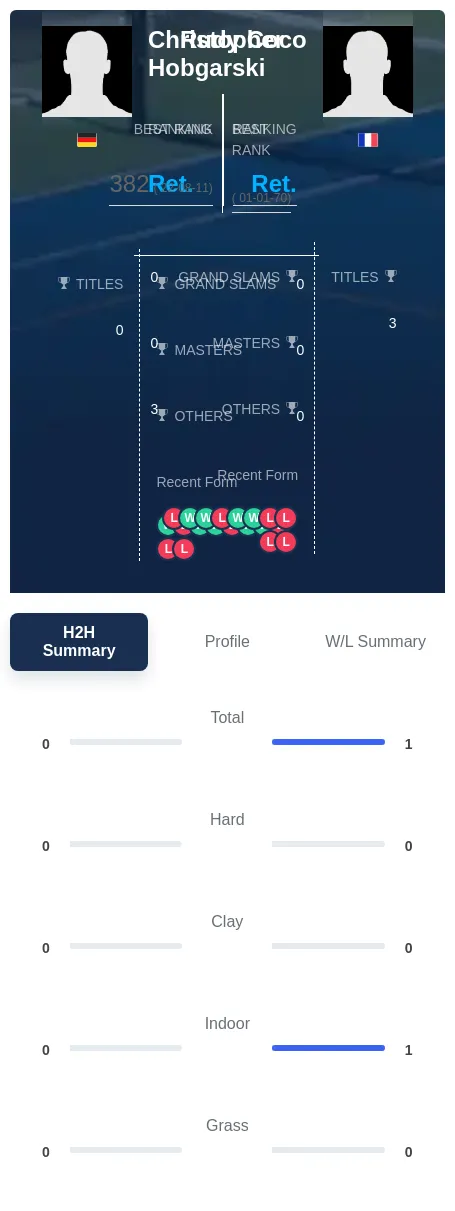 Coco Hobgarski H2h Summary Stats