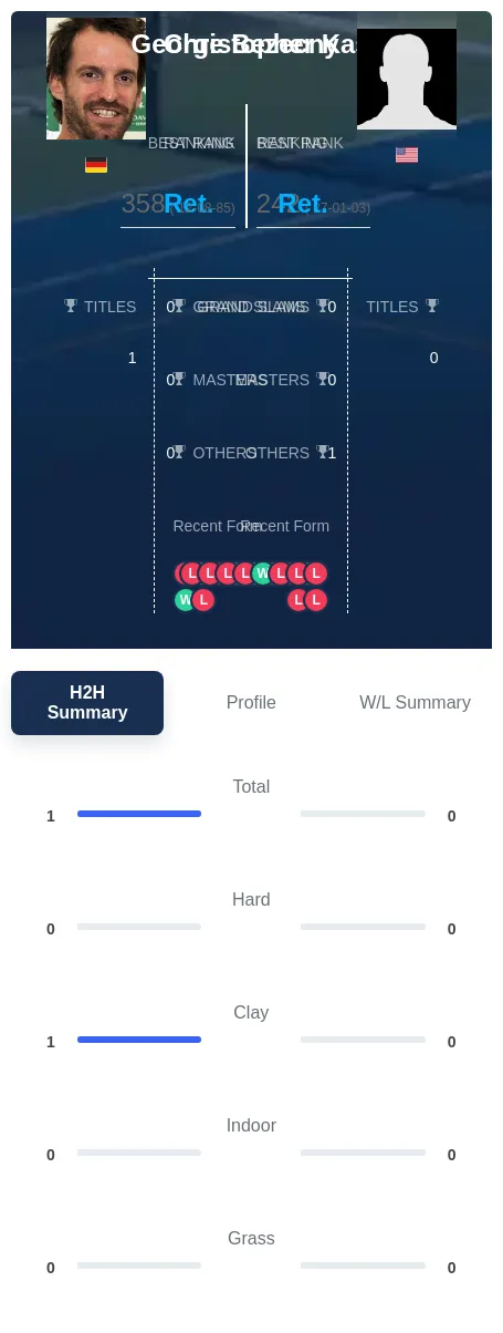 Kas Bezecny H2h Summary Stats