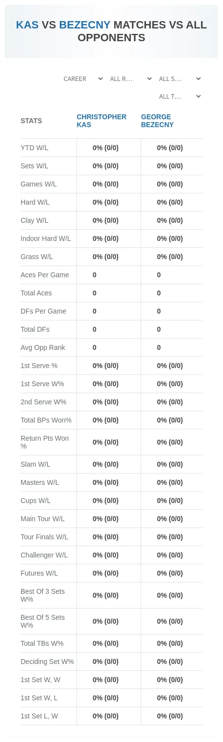 Christopher Kas George Bezecny Prediction Stats