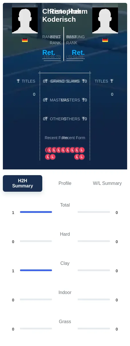 Hohm Koderisch H2h Summary Stats