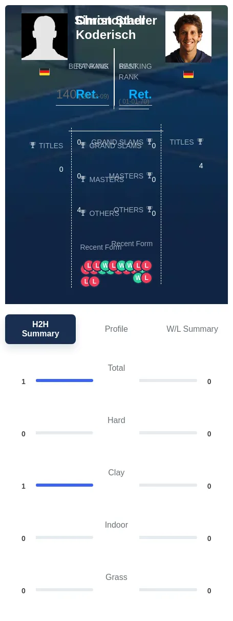 Koderisch Stadler H2h Summary Stats