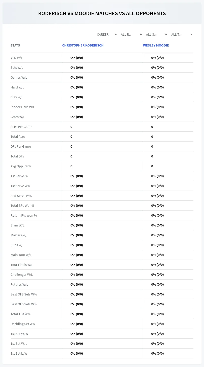 Wesley Moodie Christopher Koderisch Prediction Stats