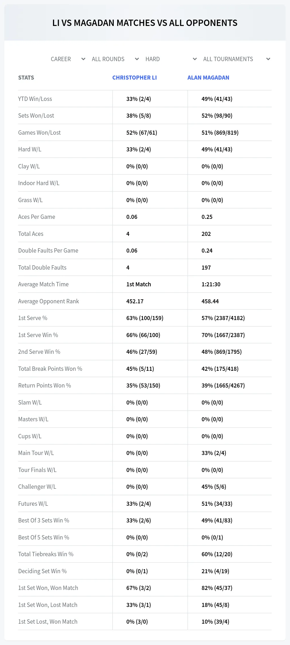 Alan Magadan Christopher Li Prediction Stats