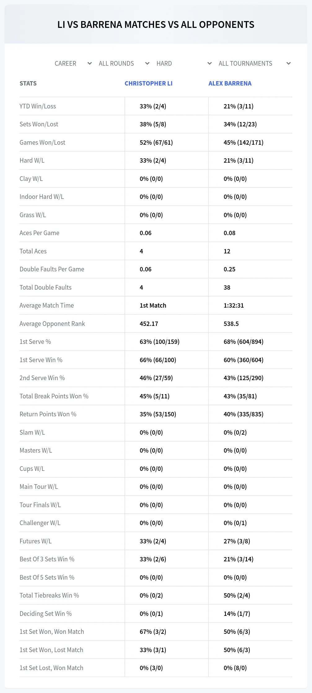 Alex Barrena Christopher Li Prediction Stats
