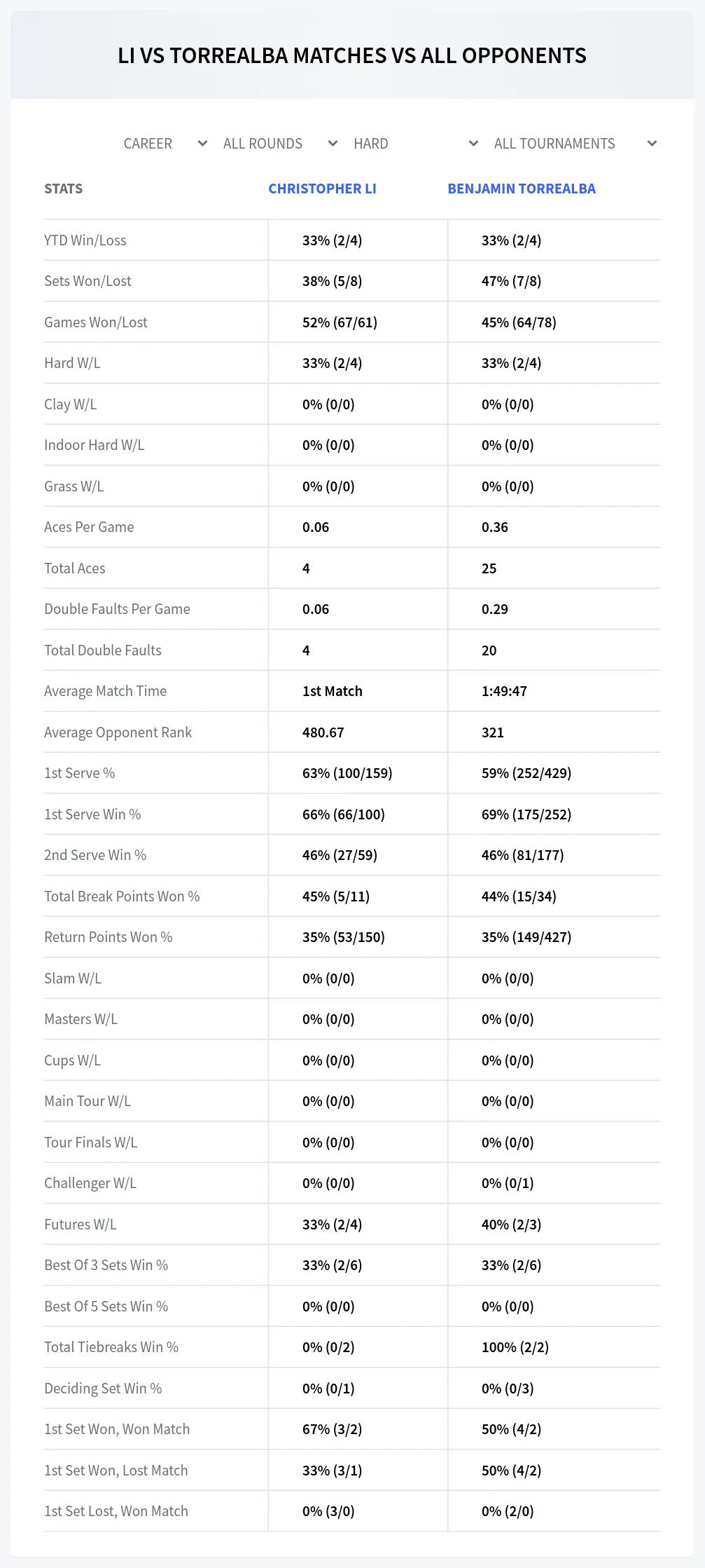 Christopher Li Benjamin Torrealba Prediction Stats