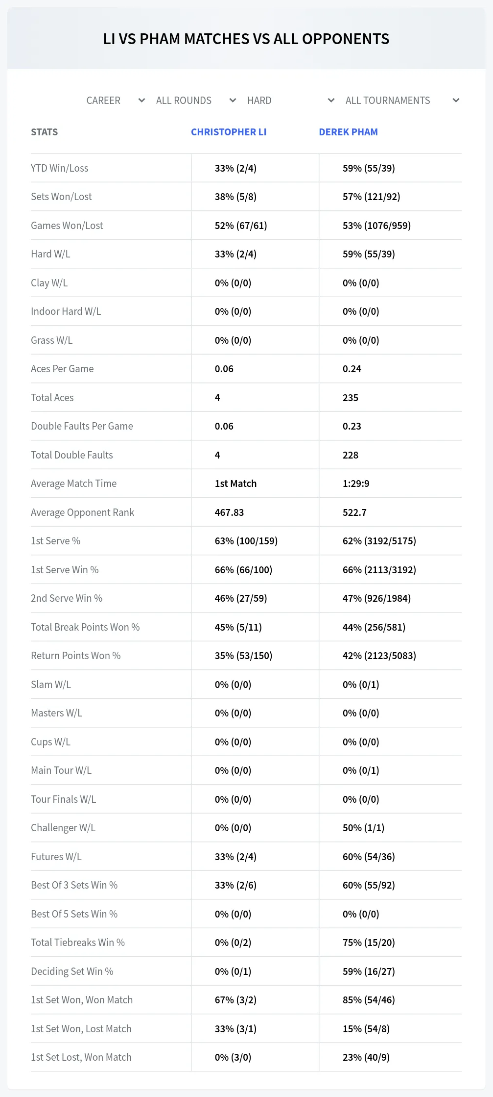 Derek Pham Christopher Li Prediction Stats