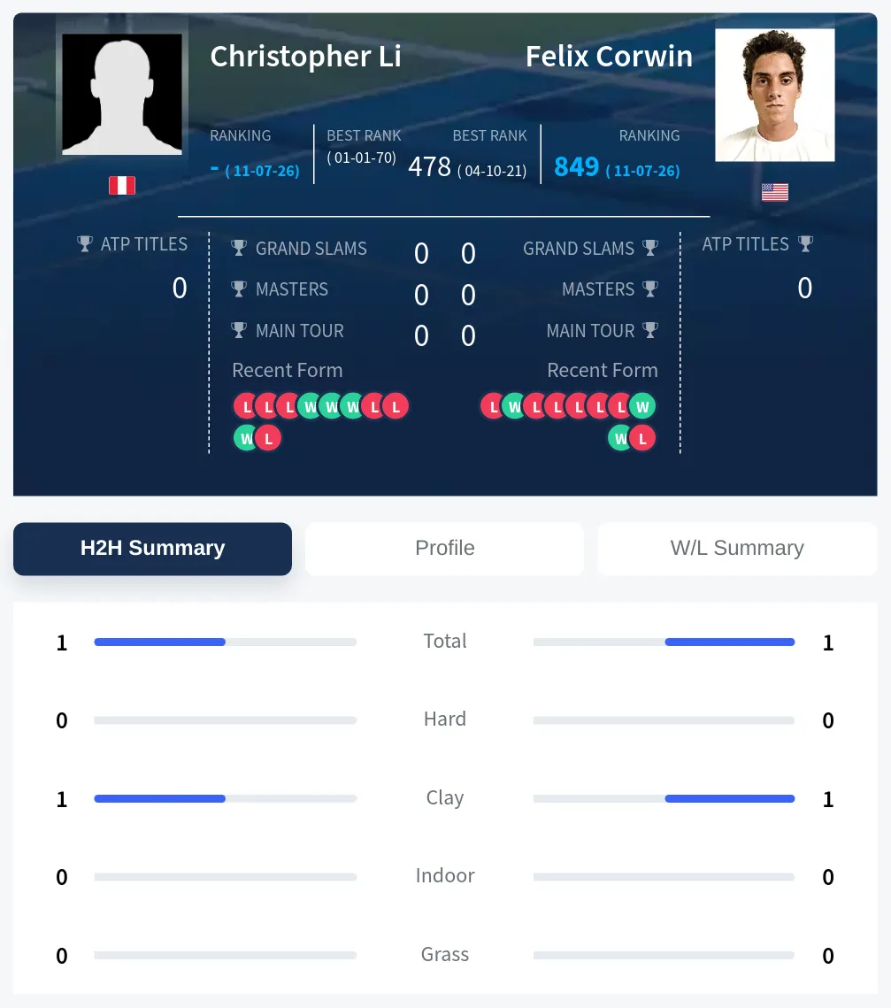 Li Corwin H2h Summary Stats