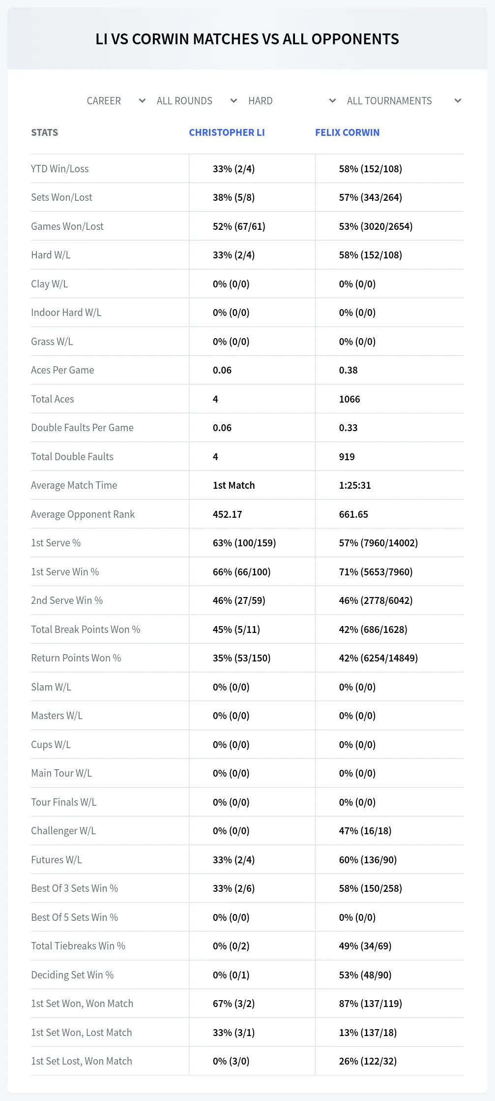 Christopher Li Felix Corwin Prediction Stats