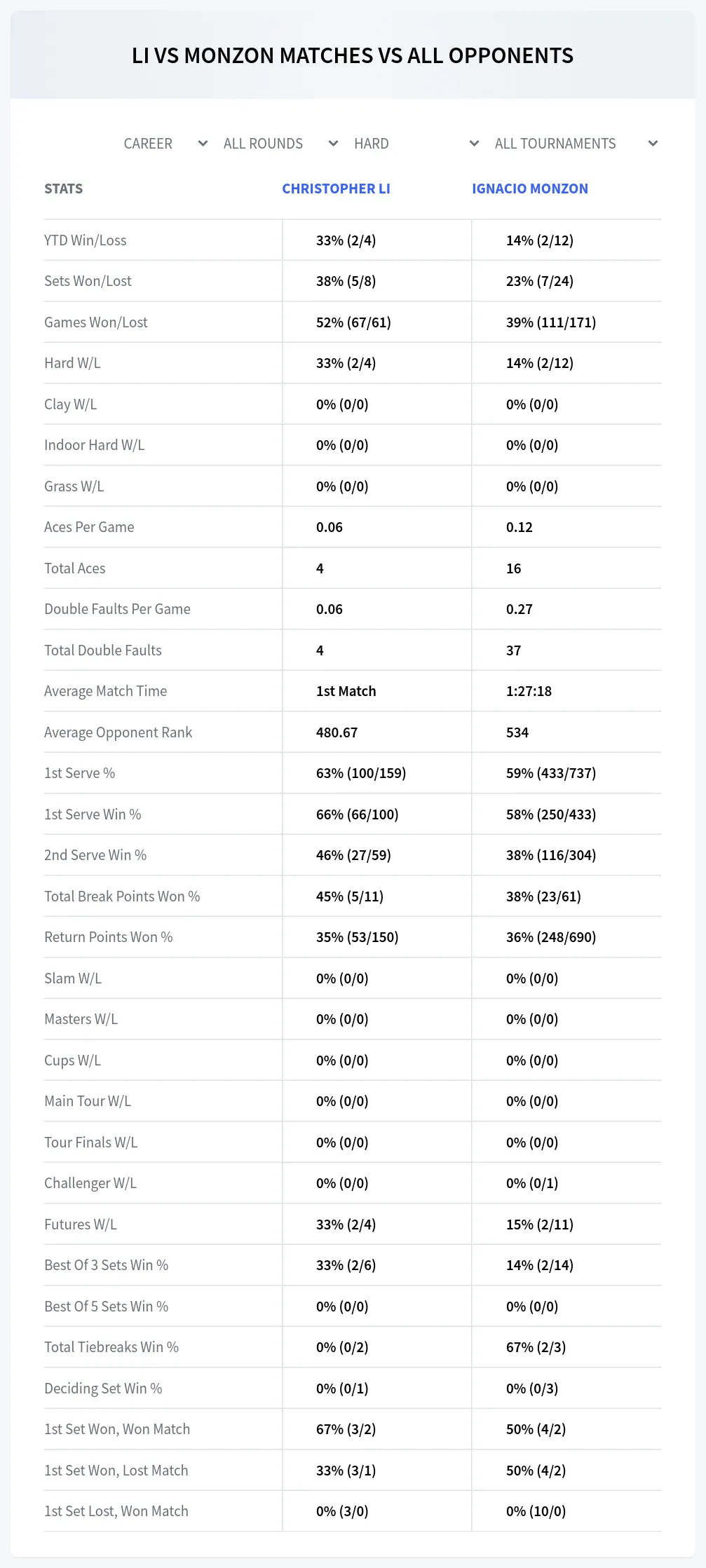 Christopher Li Ignacio Monzon Prediction Stats