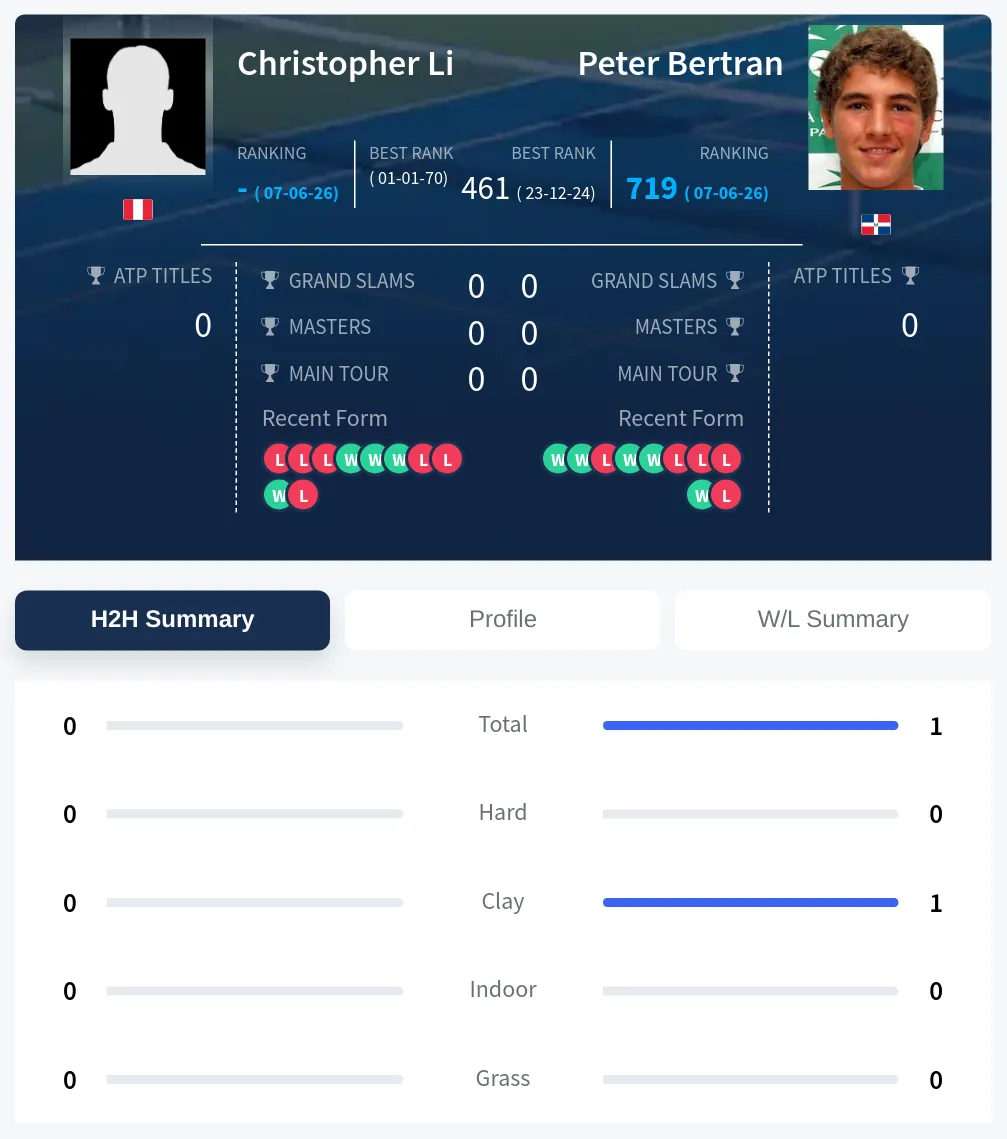 Li Bertran H2h Summary Stats