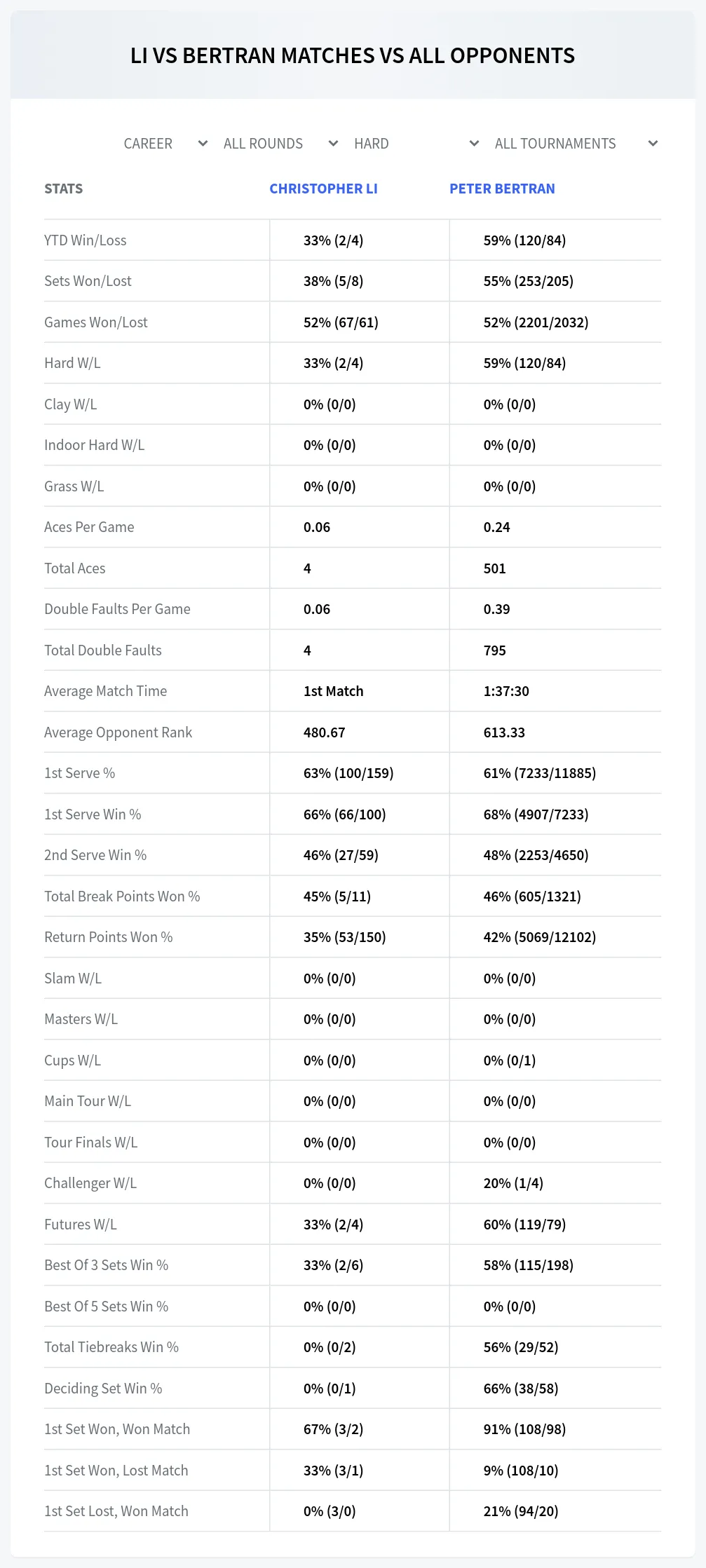 Christopher Li Peter Bertran Prediction Stats