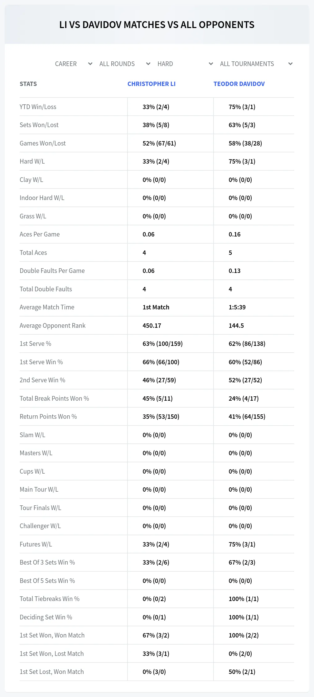 Teodor Davidov Christopher Li Prediction Stats