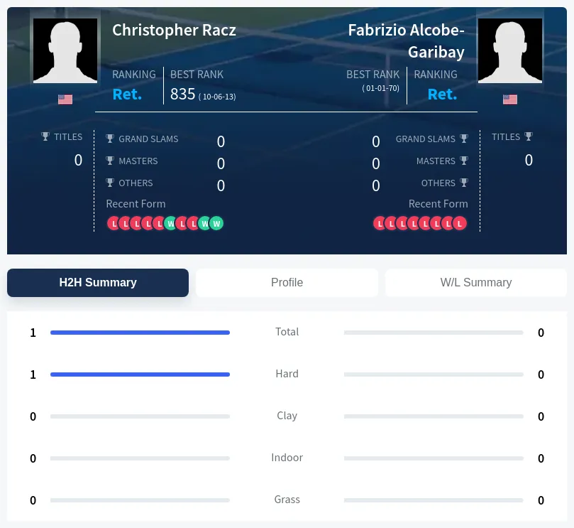 Racz Alcobe-Garibay H2h Summary Stats