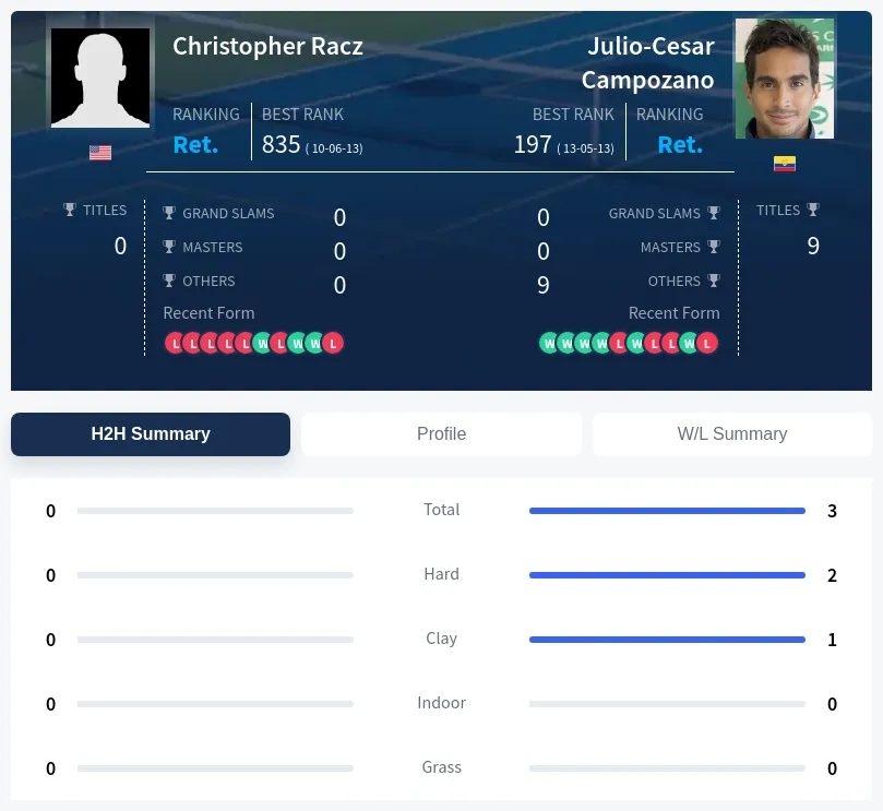 Campozano Racz H2h Summary Stats