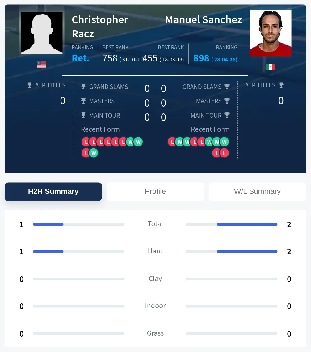 Racz Sanchez H2h Summary Stats