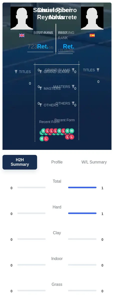Reynolds Navarrete H2h Summary Stats