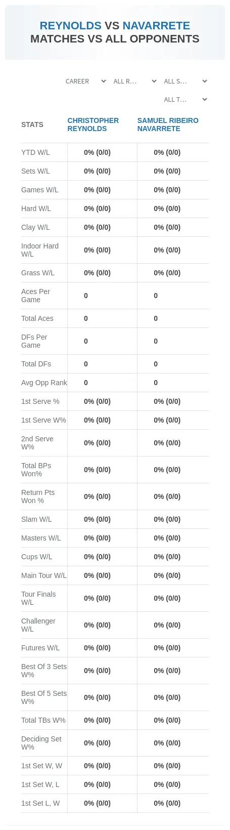 Christopher Reynolds Samuel Ribeiro Navarrete Prediction Stats