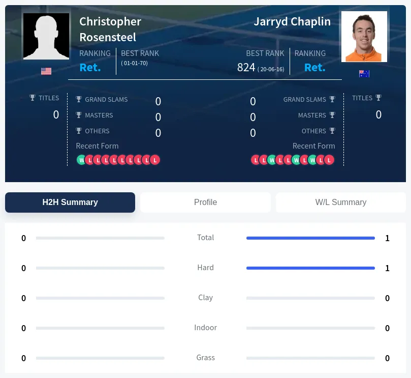 Rosensteel Chaplin H2h Summary Stats
