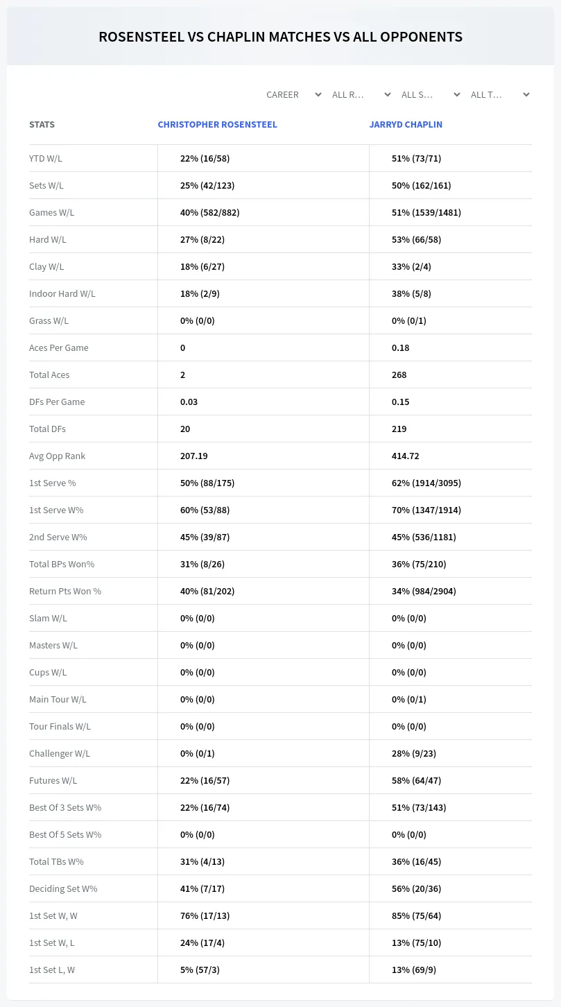 Christopher Rosensteel Jarryd Chaplin Prediction Stats