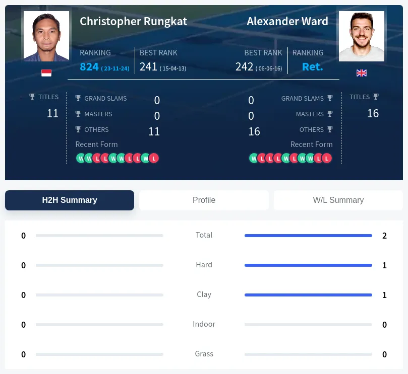 Ward Rungkat H2h Summary Stats