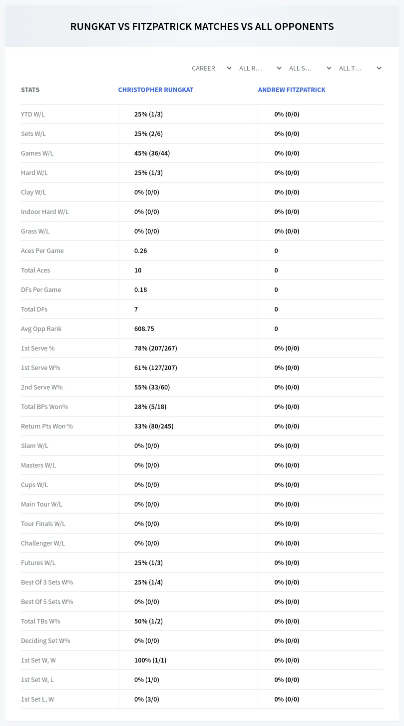 Andrew Fitzpatrick Christopher Rungkat Prediction Stats