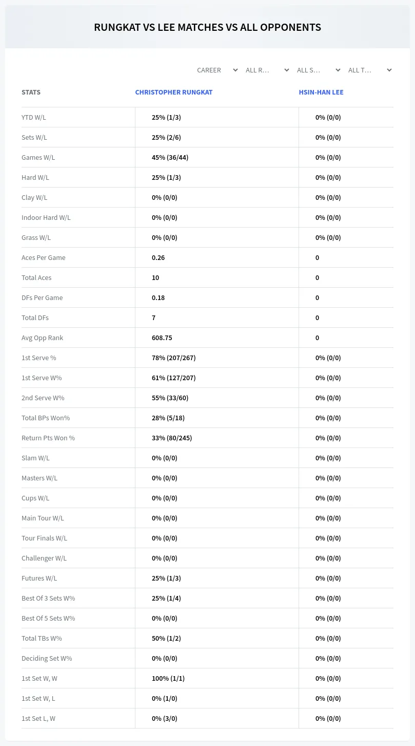 Christopher Rungkat Hsin-Han Lee Prediction Stats