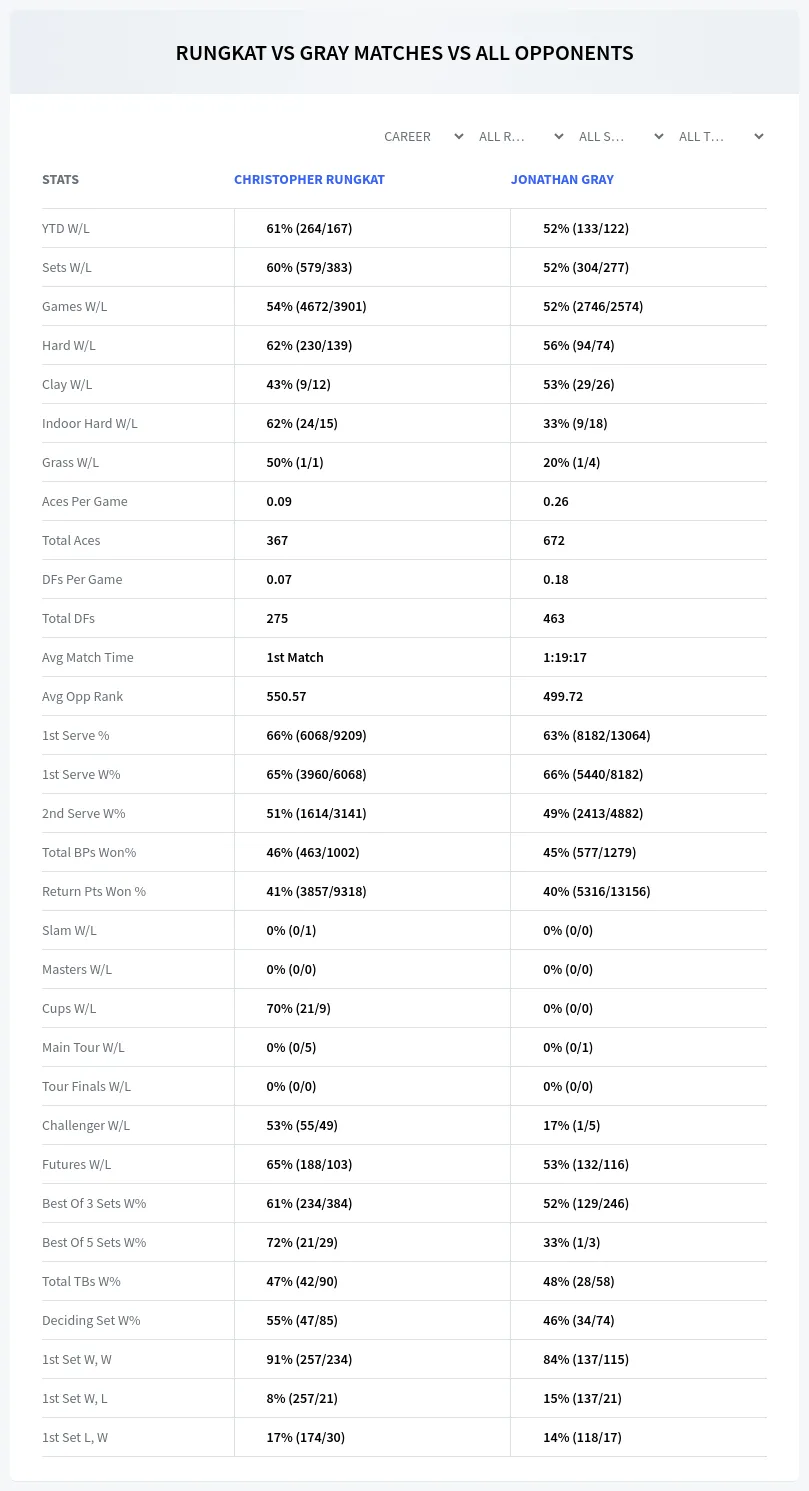 Christopher Rungkat Jonathan Gray Prediction Stats