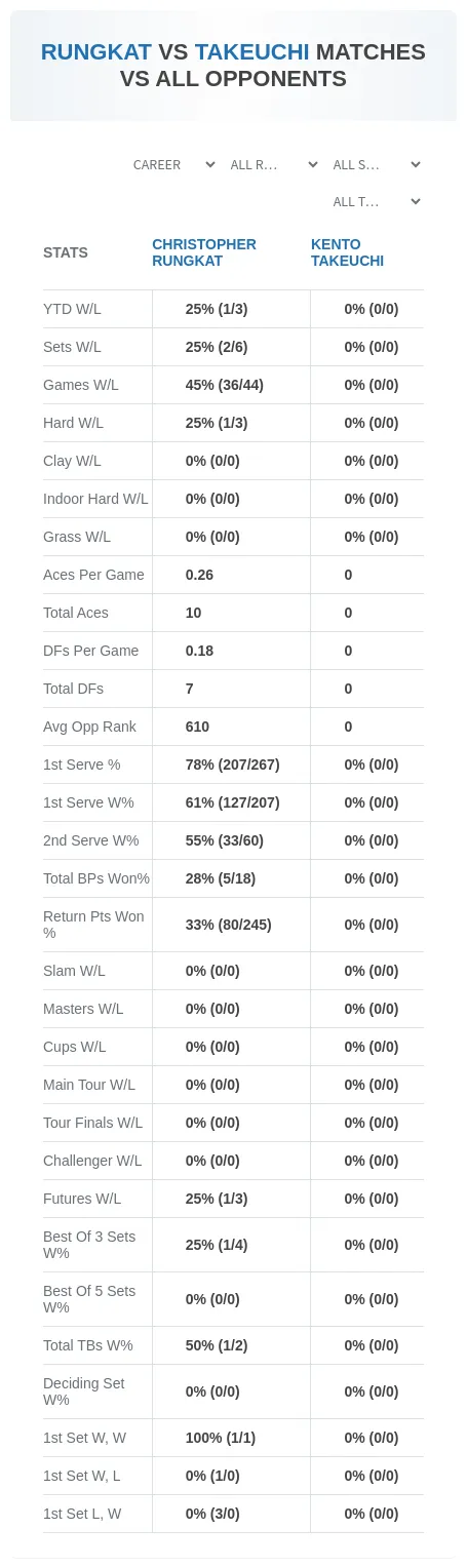 Christopher Rungkat Kento Takeuchi Prediction Stats