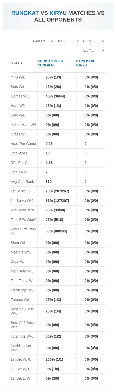 Konosuke Kiryu Christopher Rungkat Prediction Stats