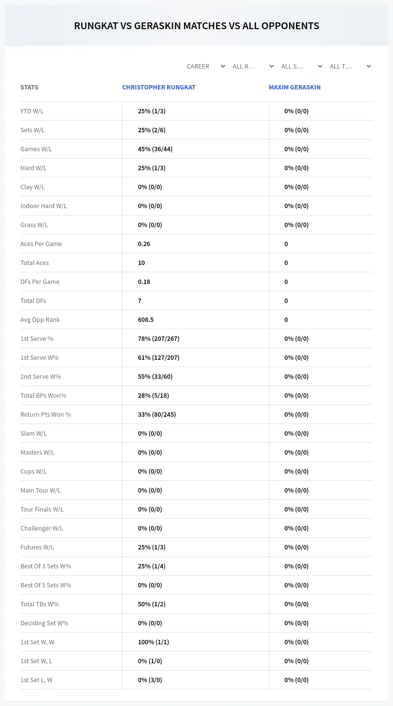 Christopher Rungkat Maxim Geraskin Prediction Stats