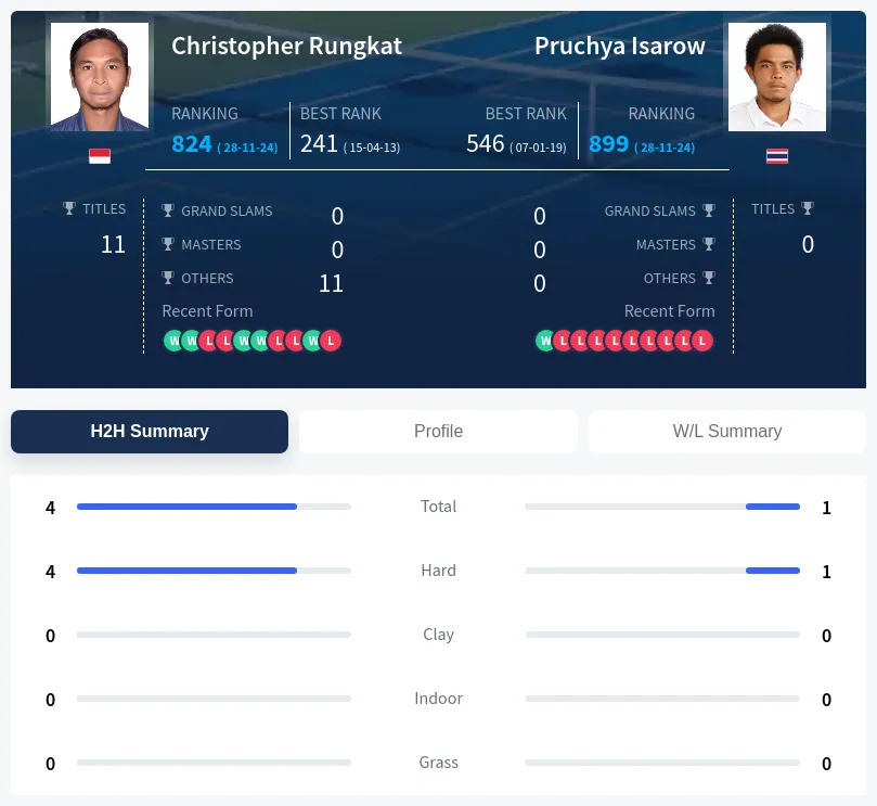 Rungkat Isarow H2h Summary Stats