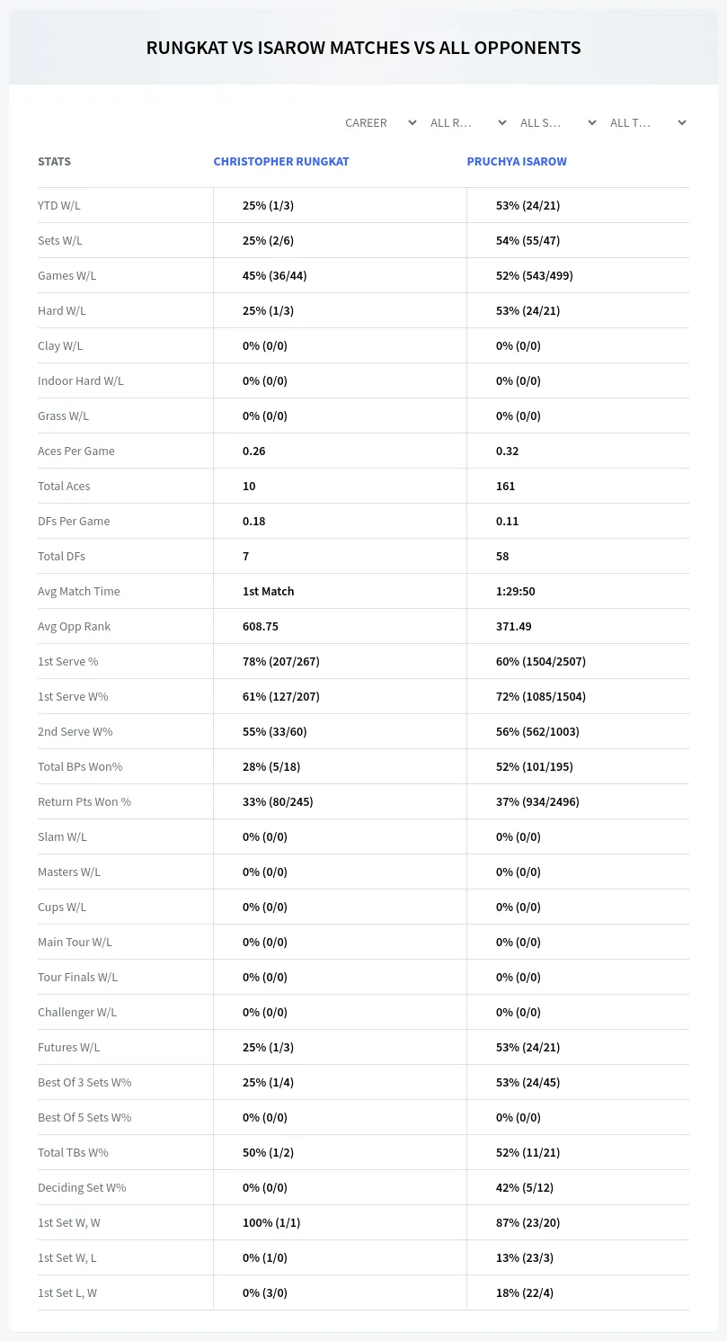 Christopher Rungkat Pruchya Isarow Prediction Stats