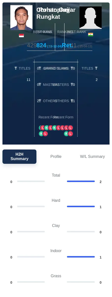 Gajjar Rungkat H2h Summary Stats
