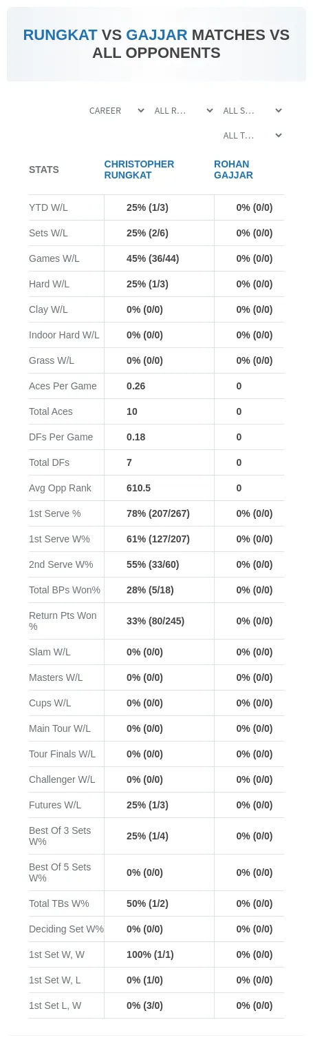Rohan Gajjar Christopher Rungkat Prediction Stats