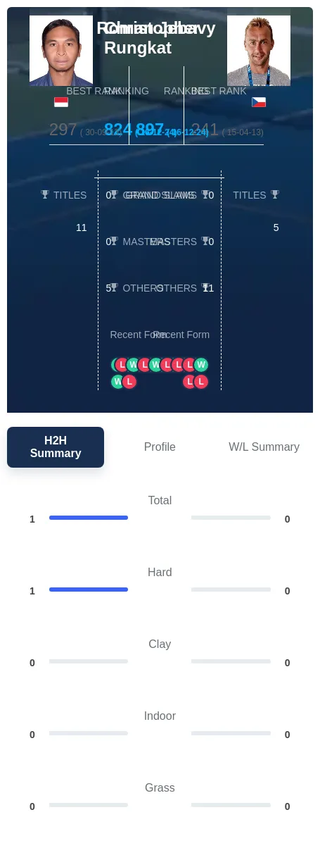 Rungkat Jebavy H2h Summary Stats