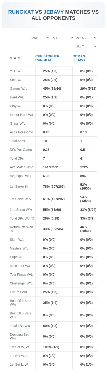 Christopher Rungkat Roman Jebavy Prediction Stats