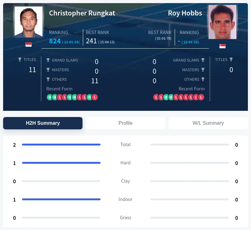 Rungkat Hobbs H2h Summary Stats