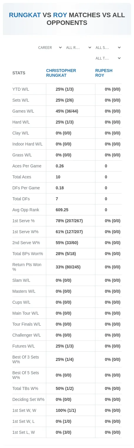 Christopher Rungkat Rupesh Roy Prediction Stats