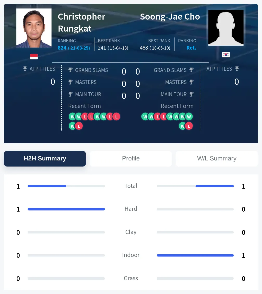 Cho Rungkat H2h Summary Stats