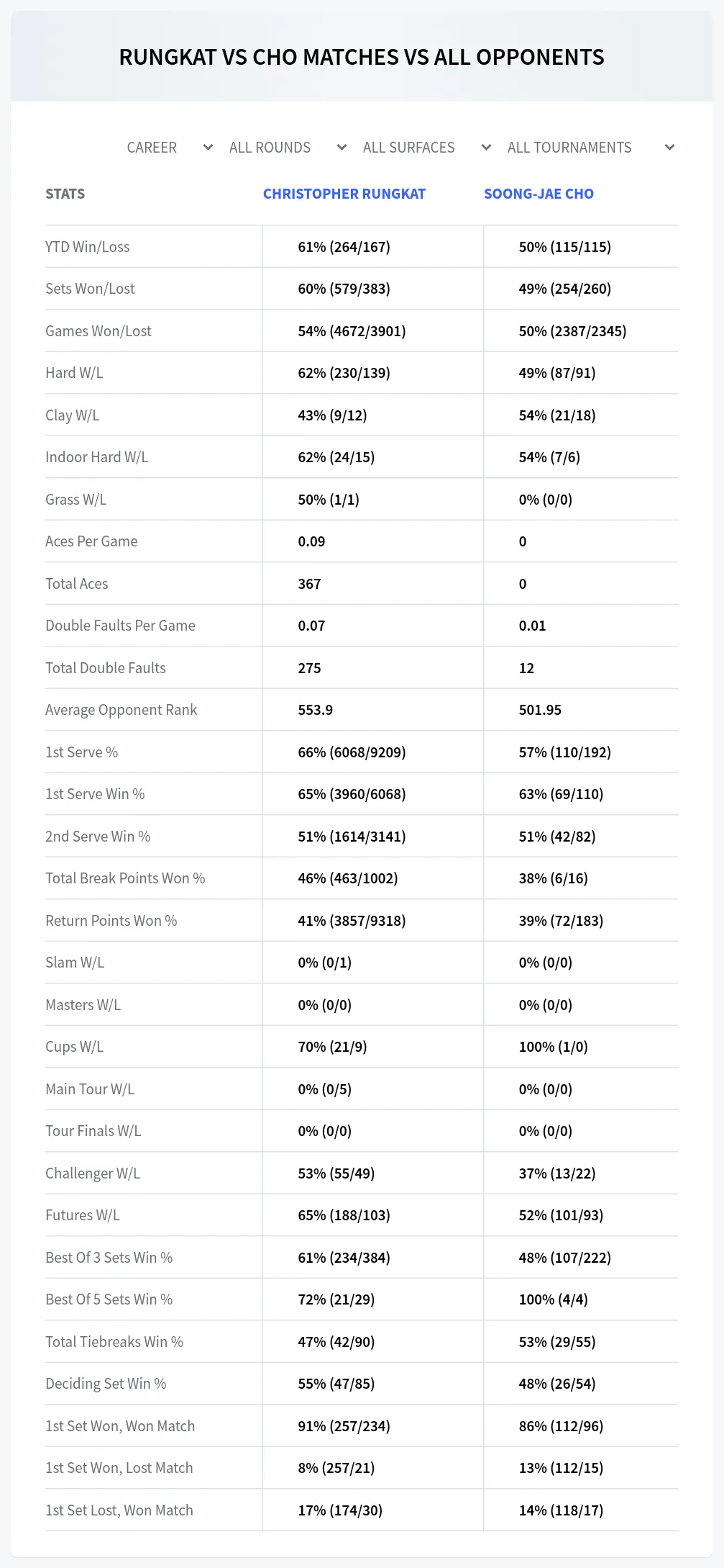 Soong-Jae Cho Christopher Rungkat Prediction Stats