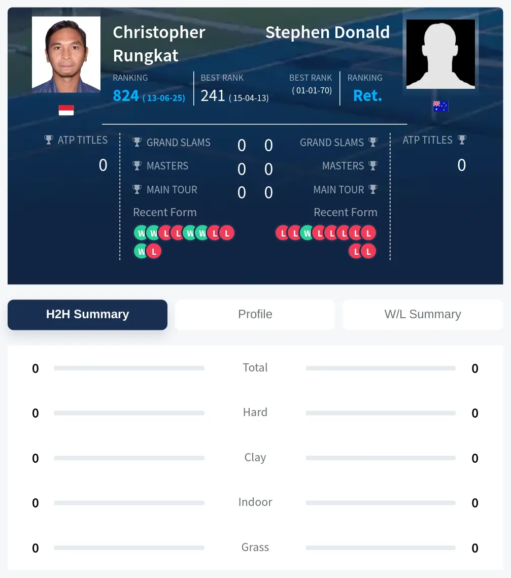 Rungkat Donald H2h Summary Stats