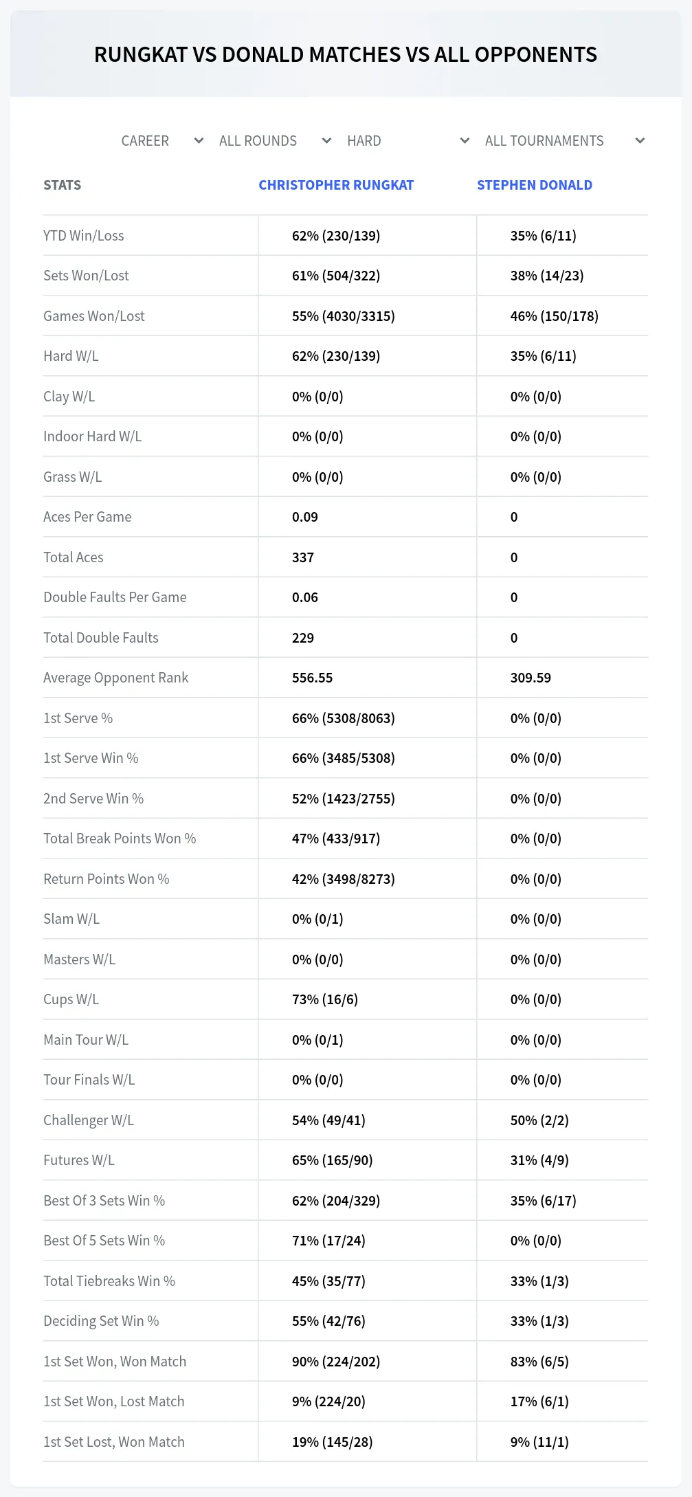 Christopher Rungkat Stephen Donald Prediction Stats