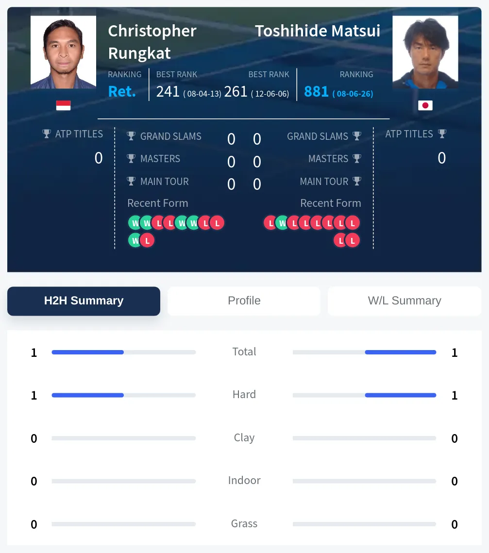 Rungkat Matsui H2h Summary Stats