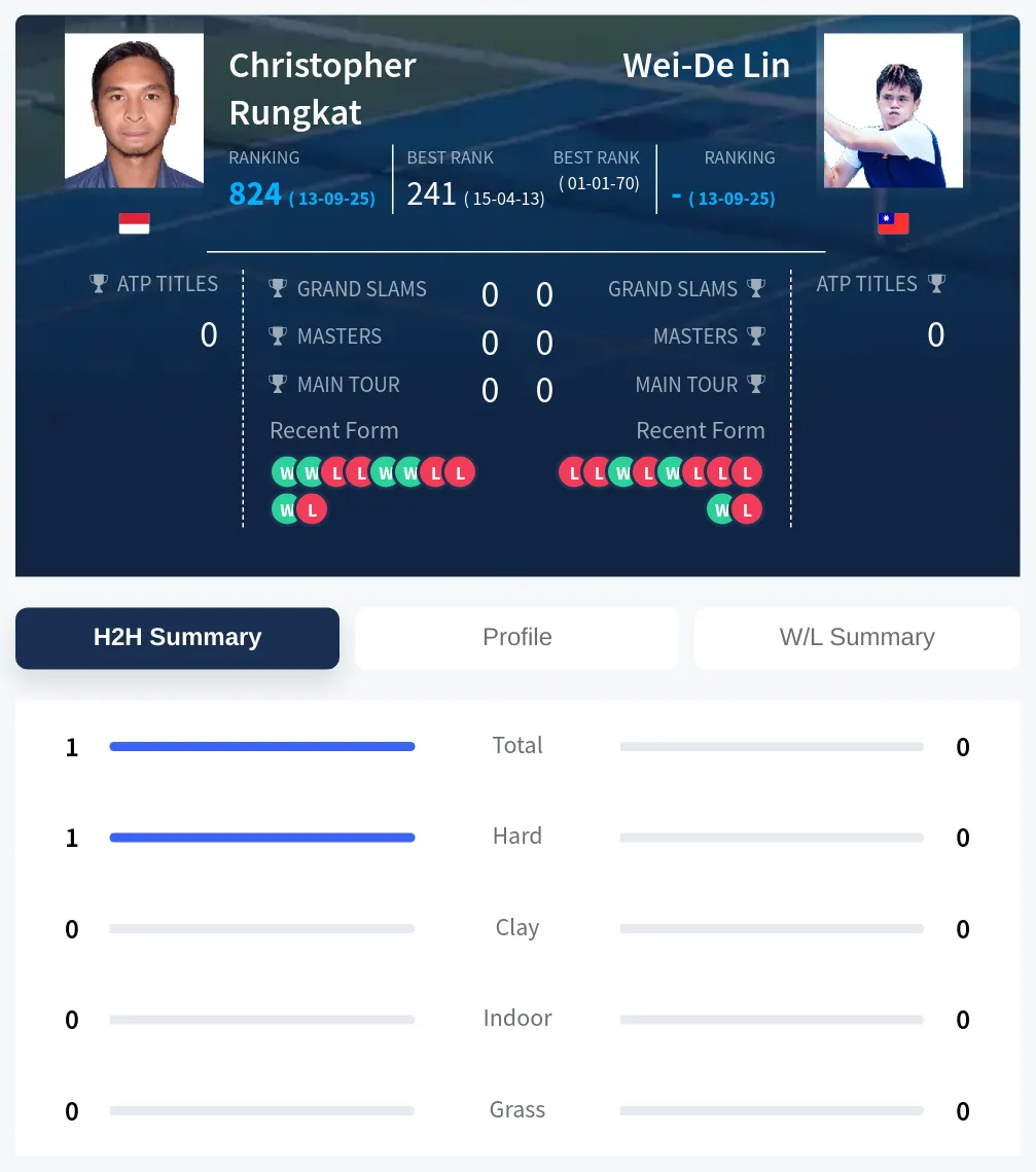 Lin Rungkat H2h Summary Stats